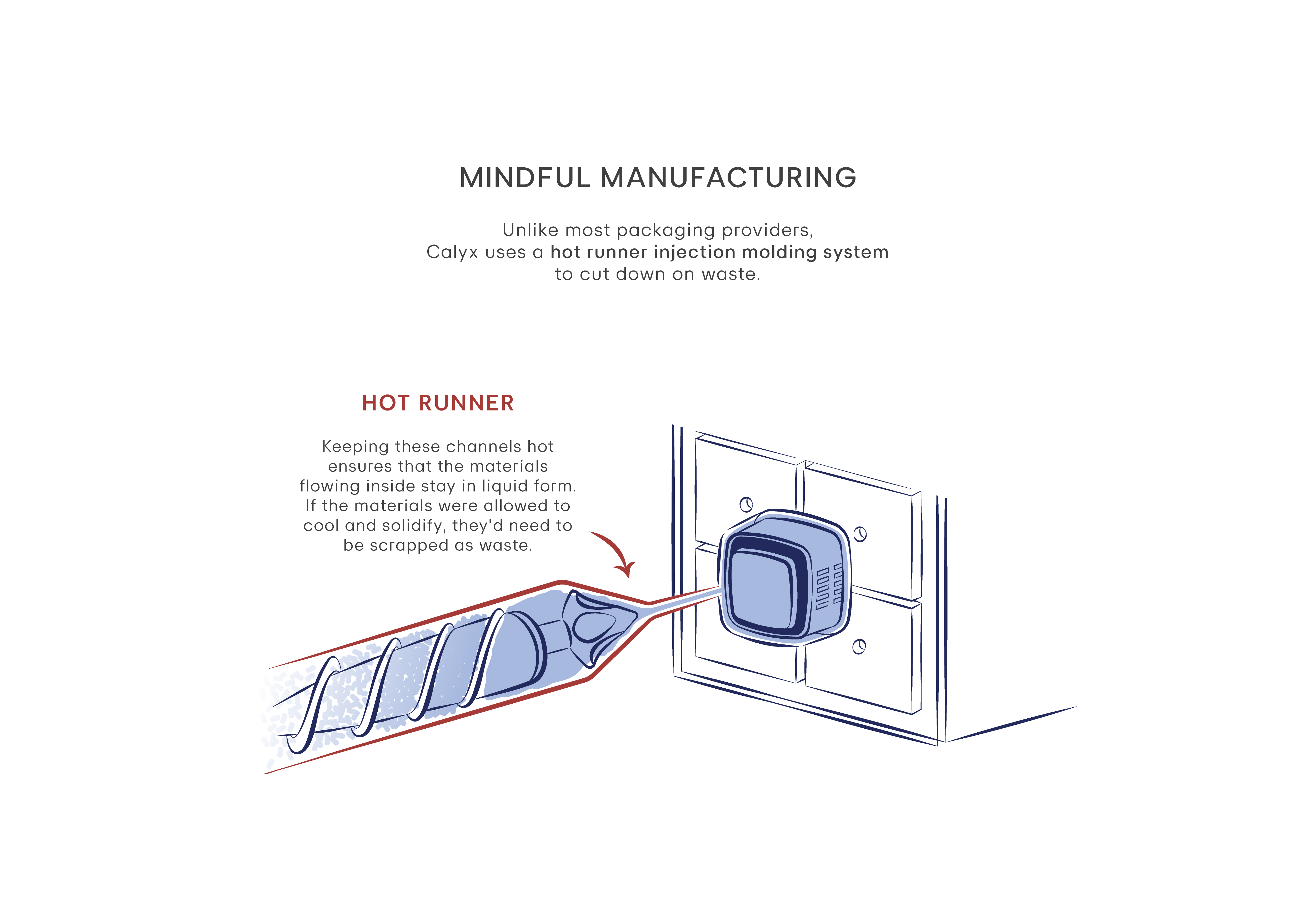 Graphic explain how Calyx's hot runner injection molding system reduces manufacturing waste