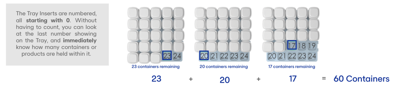 Diagram explaining Calyx tray numbering process, allowing you to easily identify the number of drams in a tray