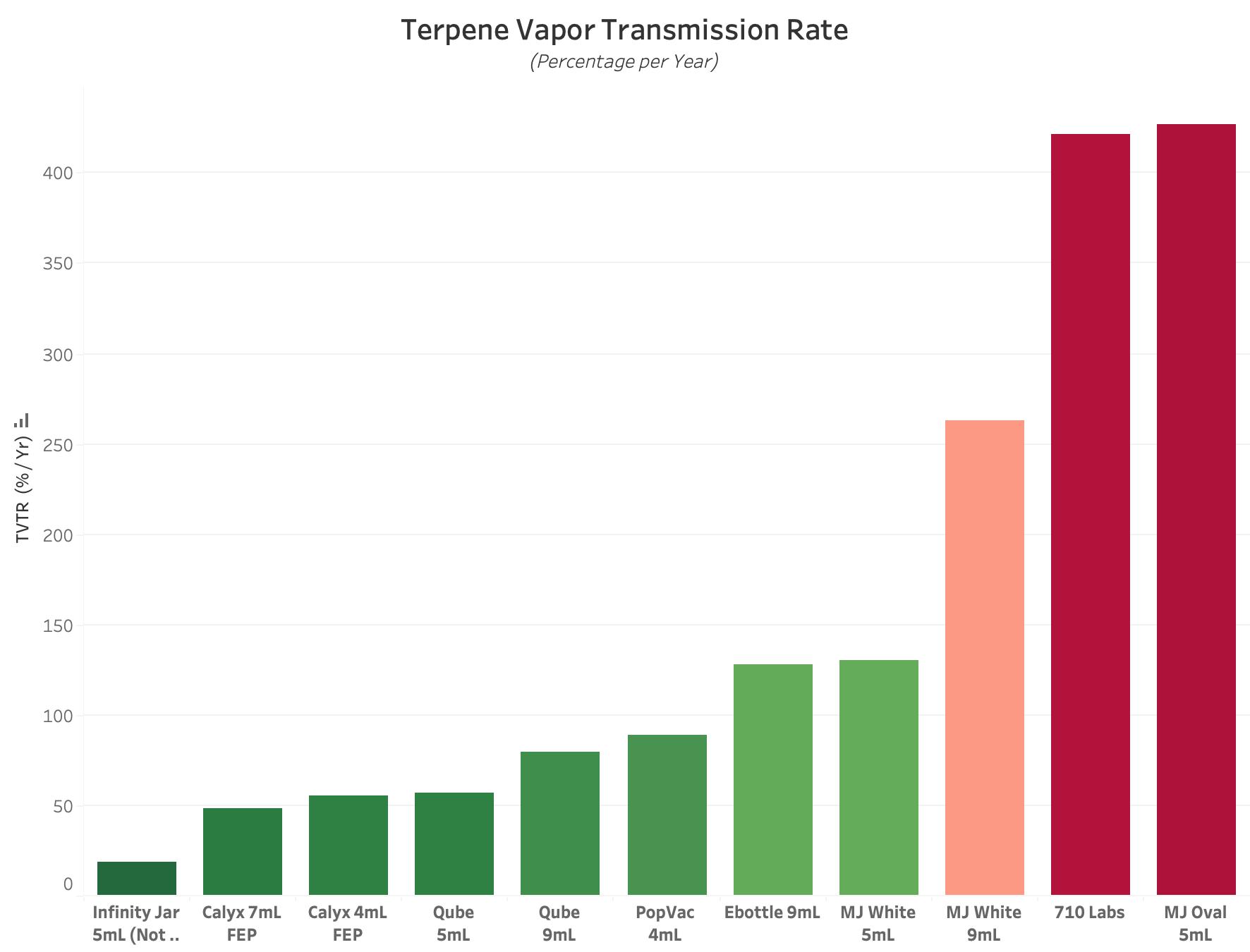 Chart showing the Terpene Vapor Transmission Rate for Calyx concentrate containers vs competitors