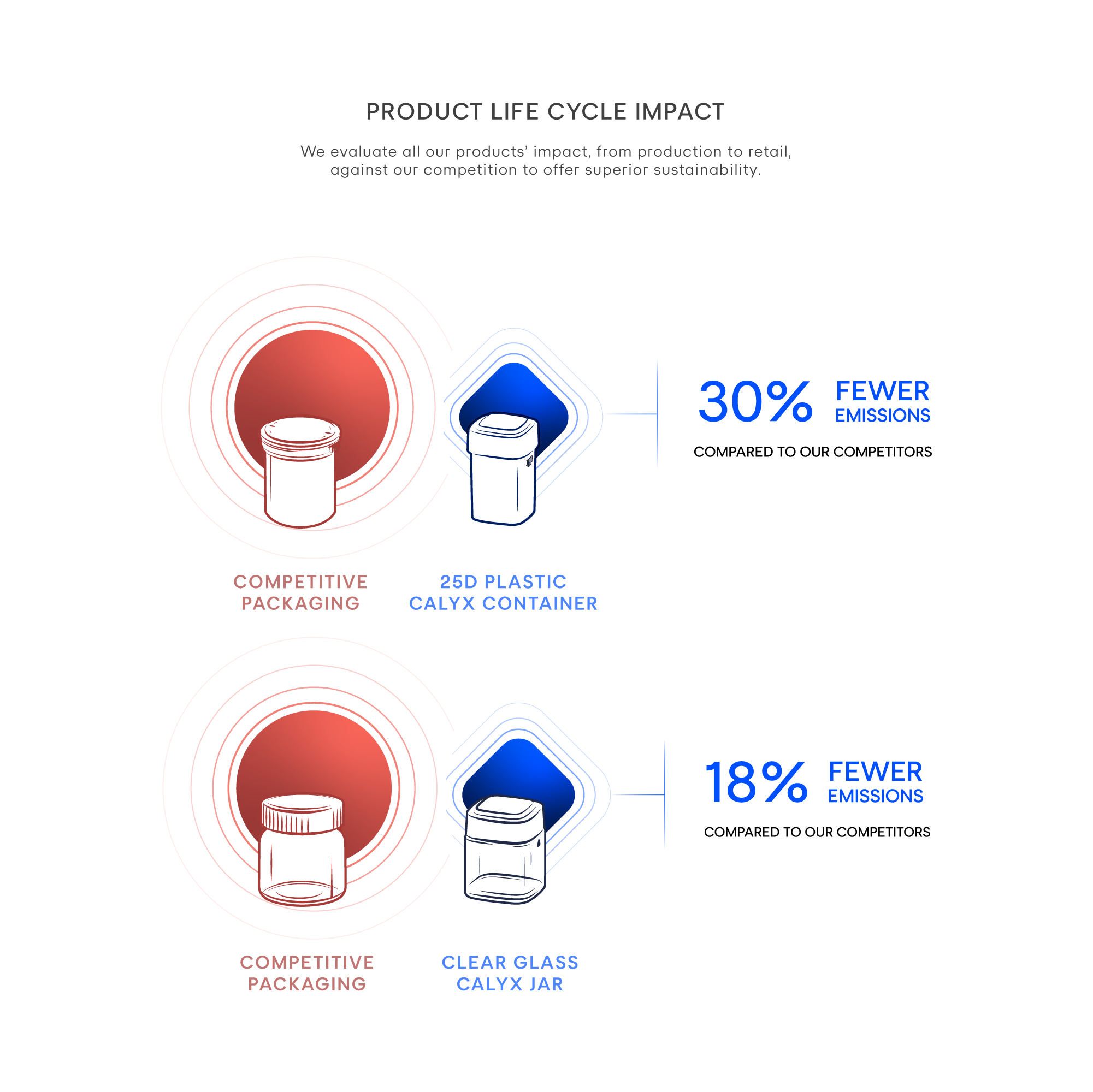 Graphic showcasing the reduce emissions and pollution during creation of Calyx products versus competitors