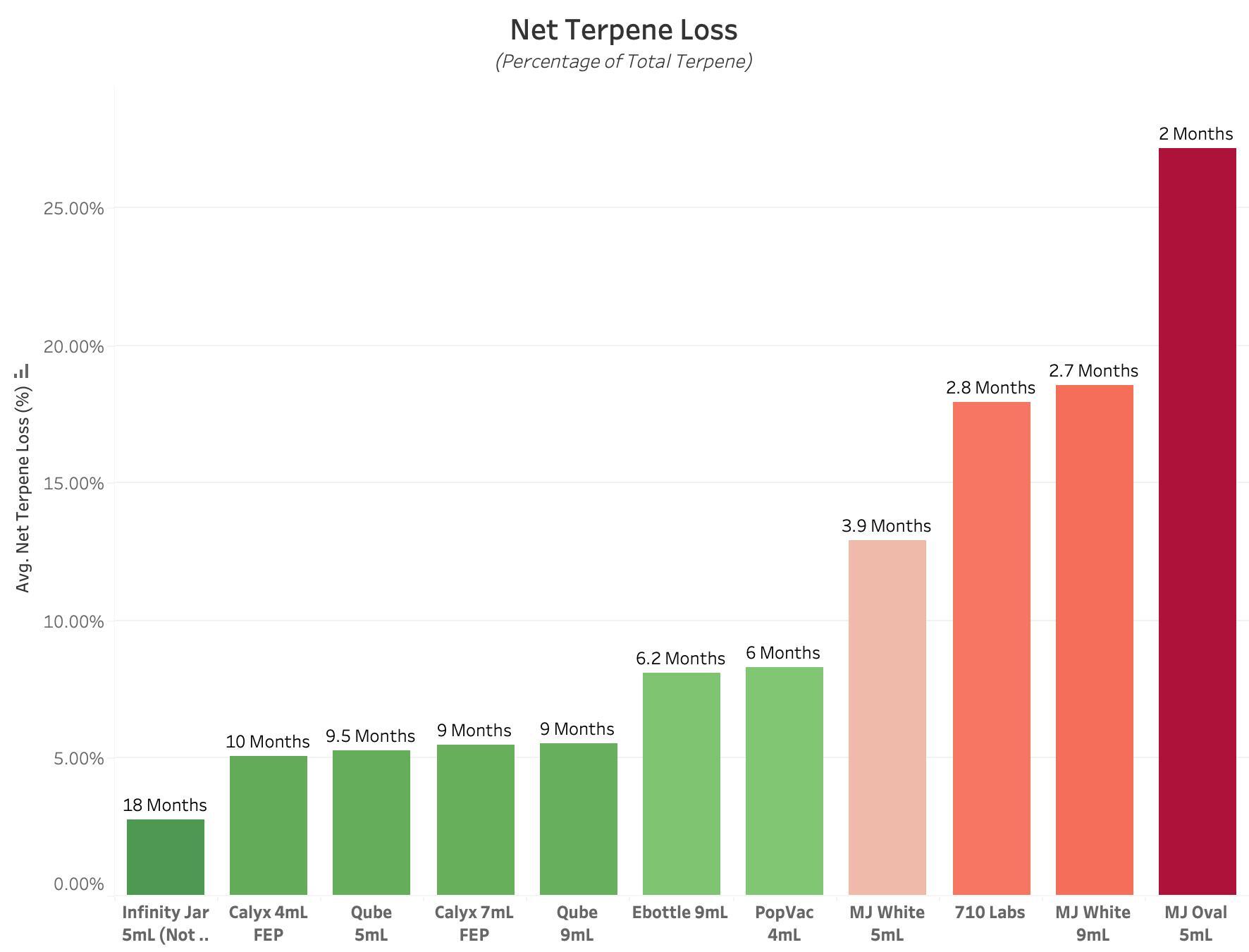 Graph showing the net terpene loss for Calyx concentrate containers vs competitors